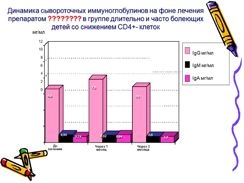 Динамика сывороточных иммуноглобулинов на фоне лечения препаратом ???????? в группе длительно и часто болеющих